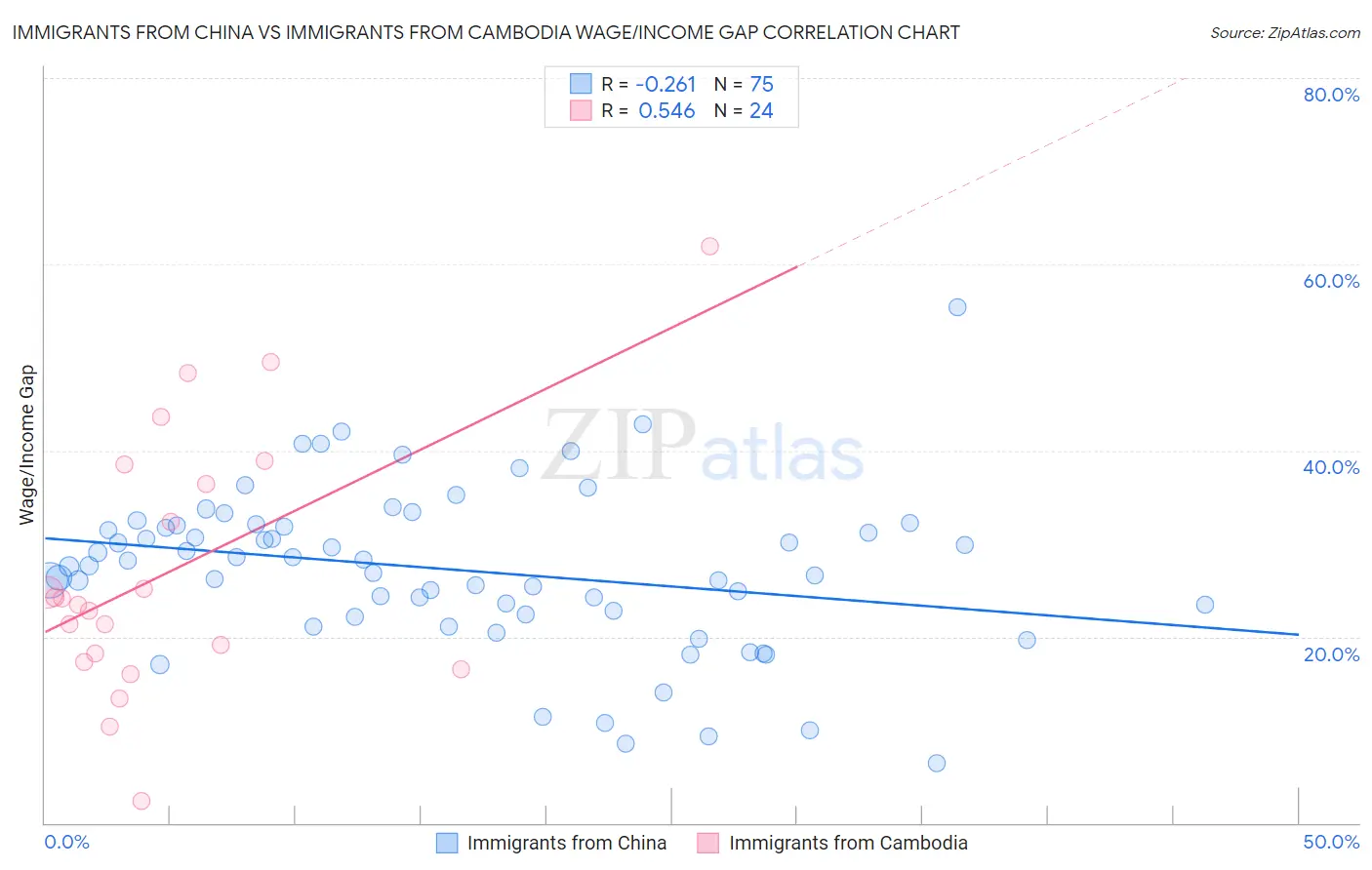 Immigrants from China vs Immigrants from Cambodia Wage/Income Gap