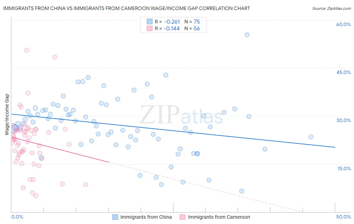 Immigrants from China vs Immigrants from Cameroon Wage/Income Gap