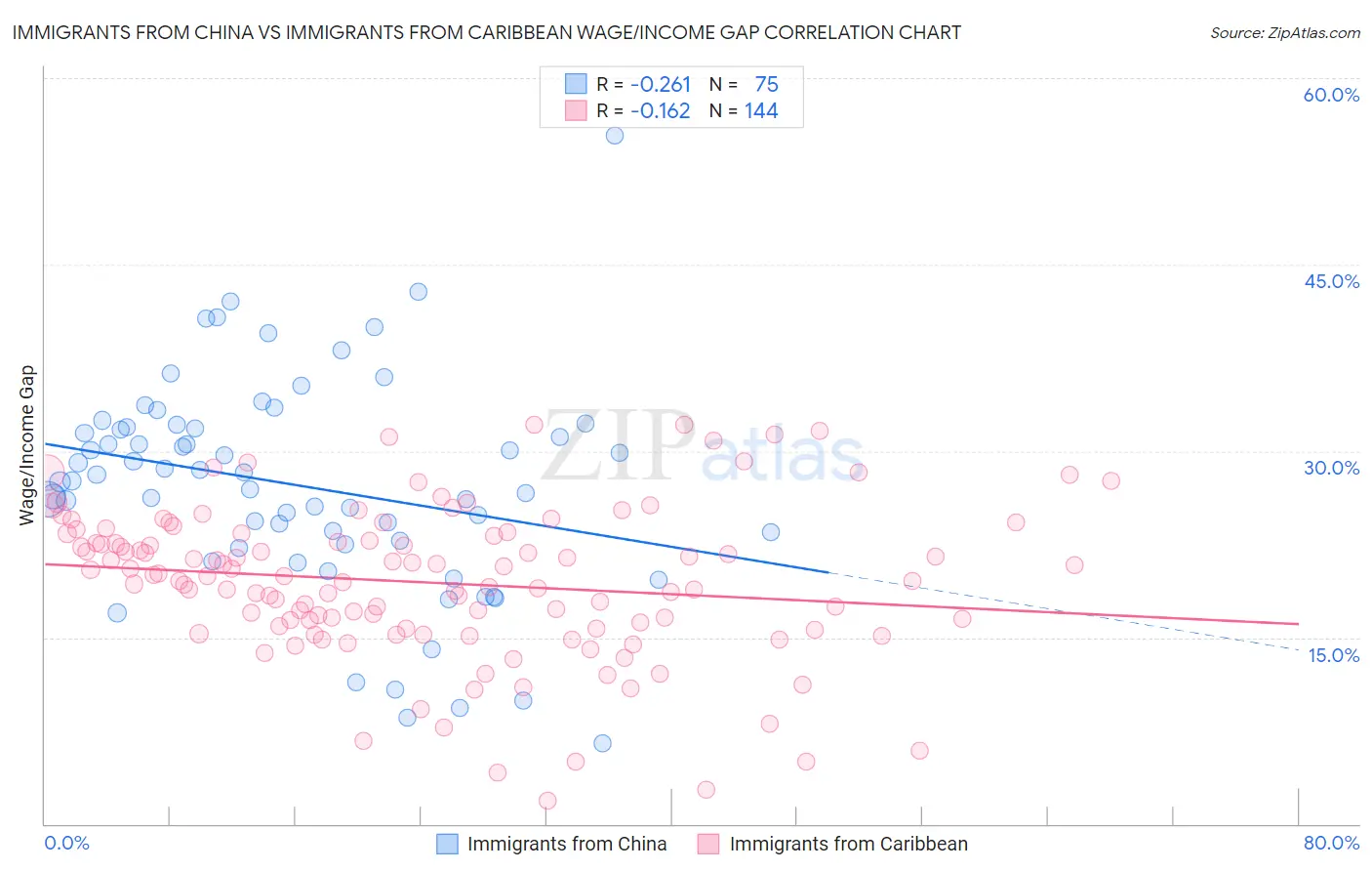 Immigrants from China vs Immigrants from Caribbean Wage/Income Gap
