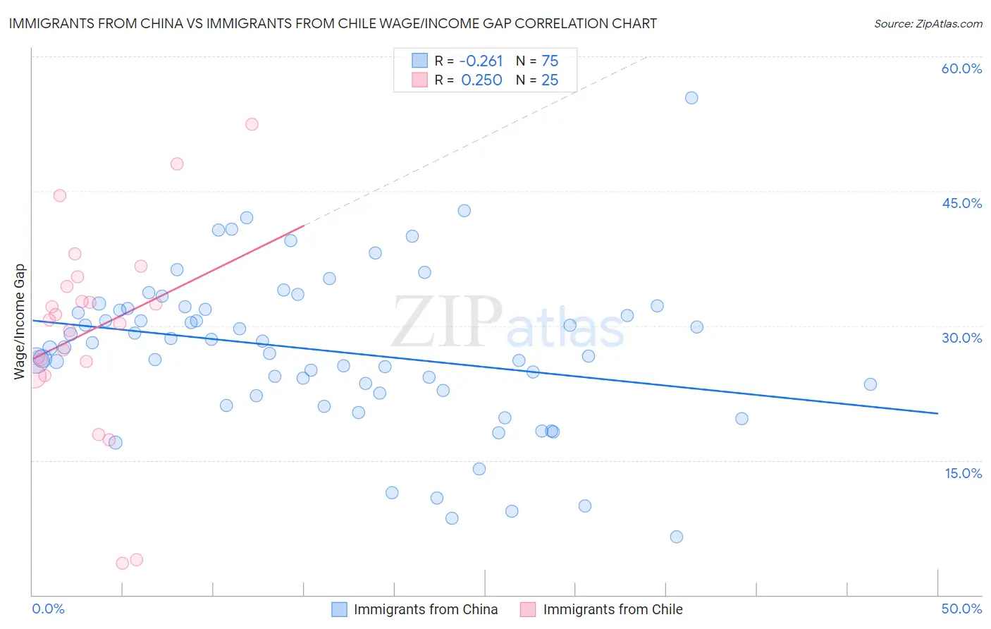 Immigrants from China vs Immigrants from Chile Wage/Income Gap