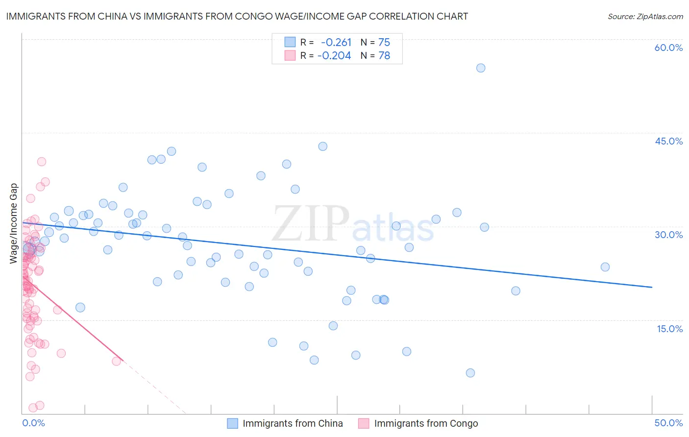 Immigrants from China vs Immigrants from Congo Wage/Income Gap