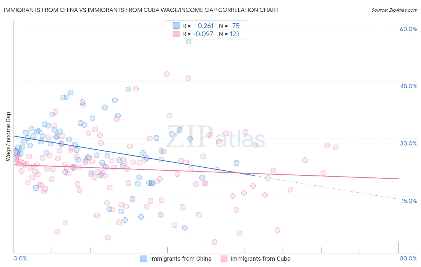 Immigrants from China vs Immigrants from Cuba Wage/Income Gap