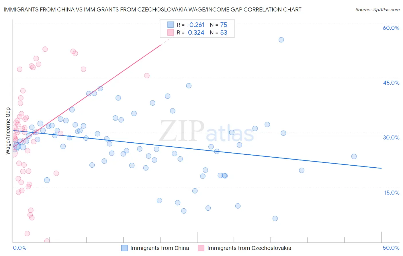 Immigrants from China vs Immigrants from Czechoslovakia Wage/Income Gap