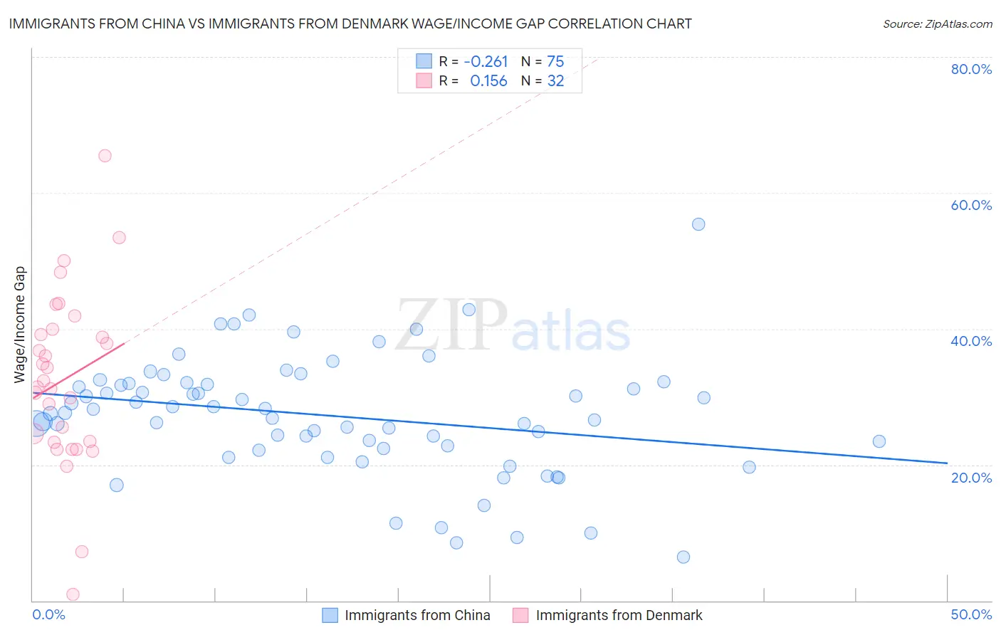 Immigrants from China vs Immigrants from Denmark Wage/Income Gap