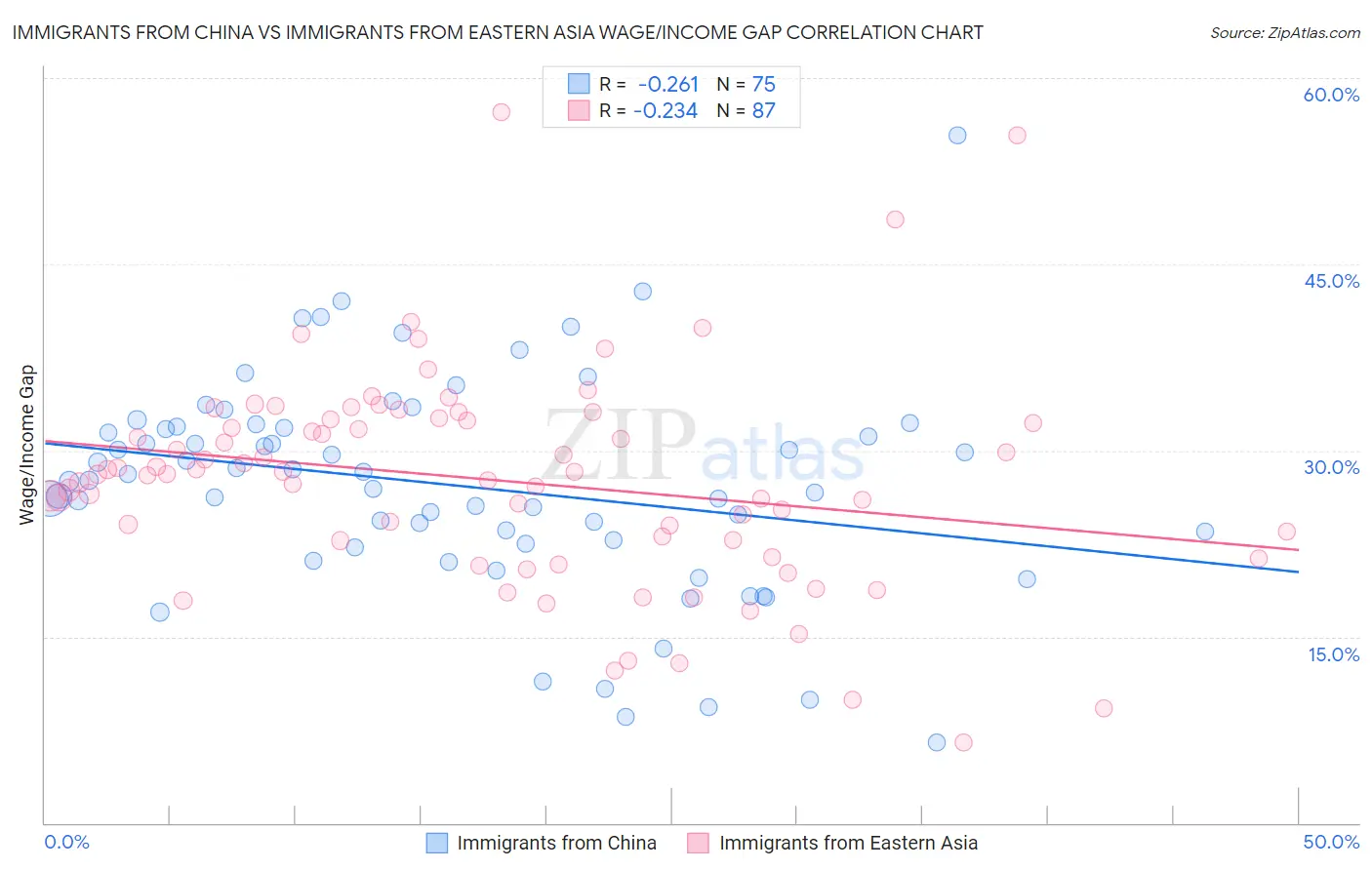 Immigrants from China vs Immigrants from Eastern Asia Wage/Income Gap