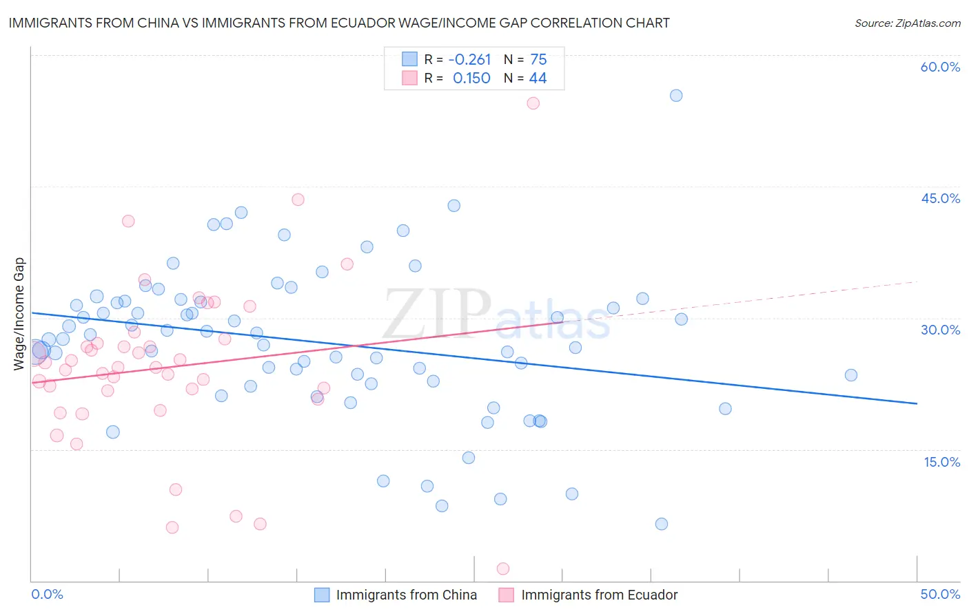 Immigrants from China vs Immigrants from Ecuador Wage/Income Gap