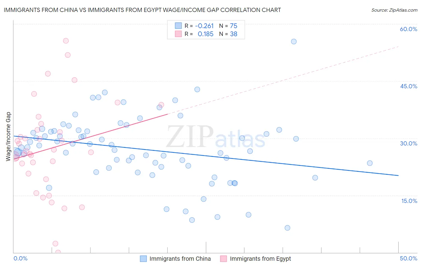 Immigrants from China vs Immigrants from Egypt Wage/Income Gap