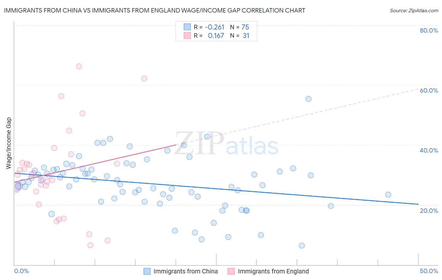 Immigrants from China vs Immigrants from England Wage/Income Gap