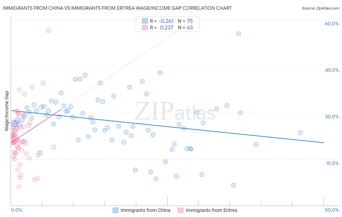 Immigrants from China vs Immigrants from Eritrea Wage/Income Gap