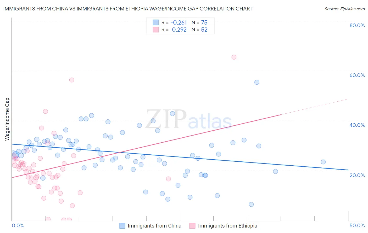 Immigrants from China vs Immigrants from Ethiopia Wage/Income Gap