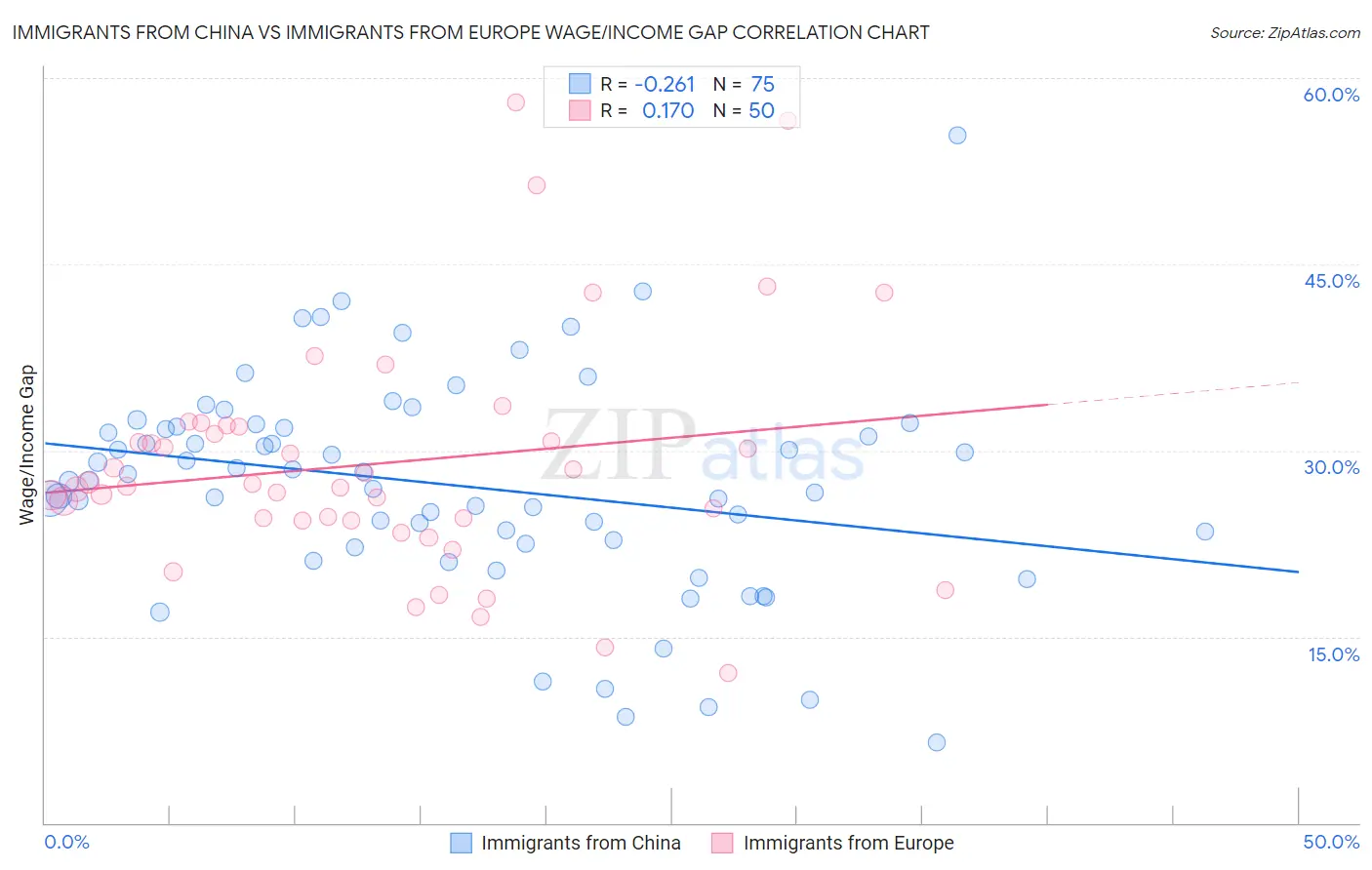 Immigrants from China vs Immigrants from Europe Wage/Income Gap