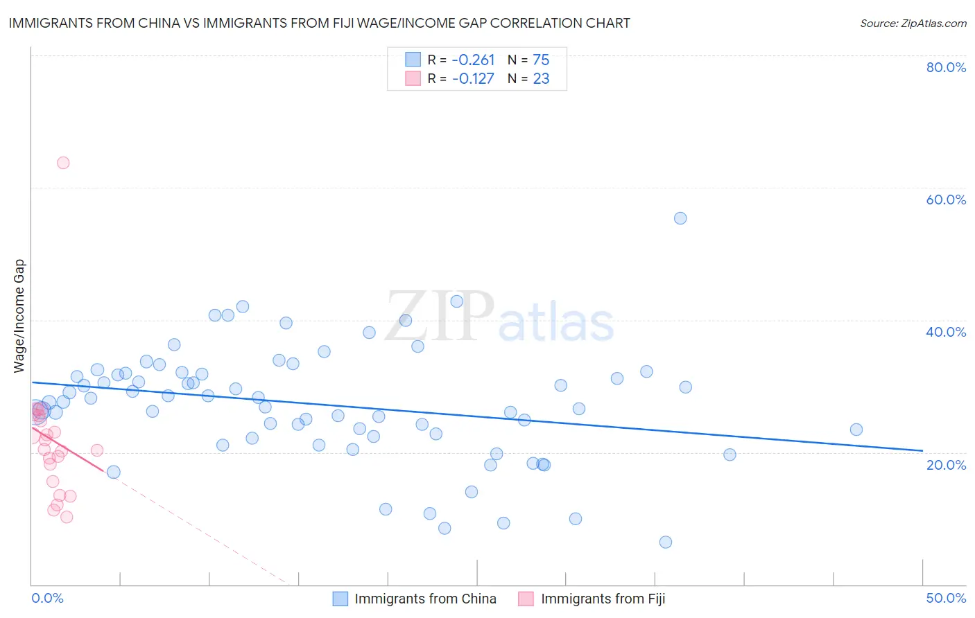 Immigrants from China vs Immigrants from Fiji Wage/Income Gap