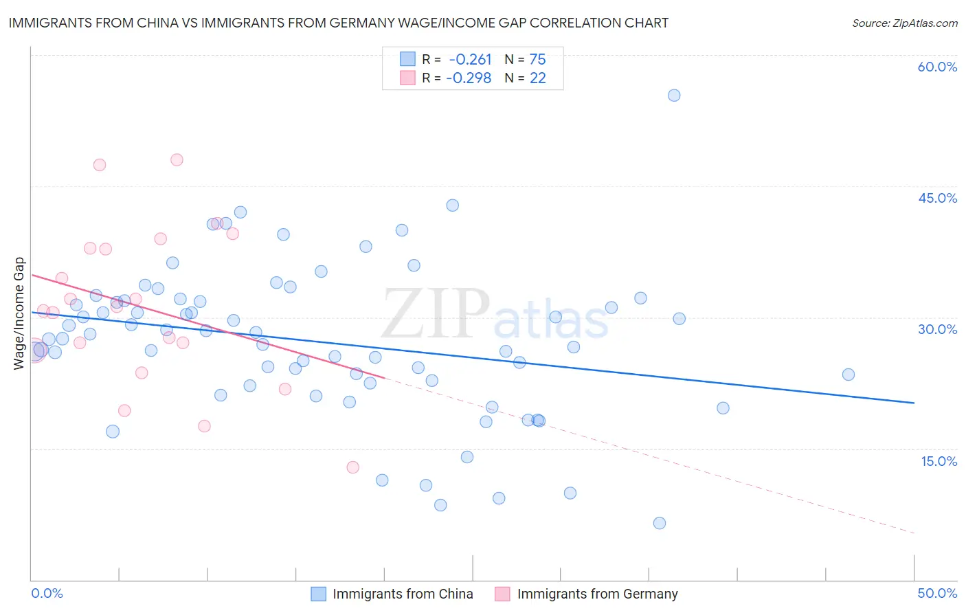 Immigrants from China vs Immigrants from Germany Wage/Income Gap