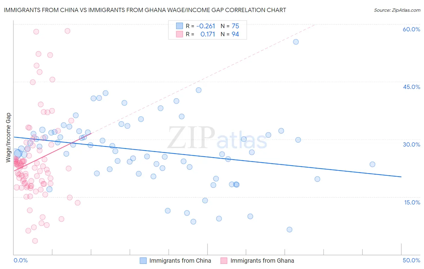 Immigrants from China vs Immigrants from Ghana Wage/Income Gap