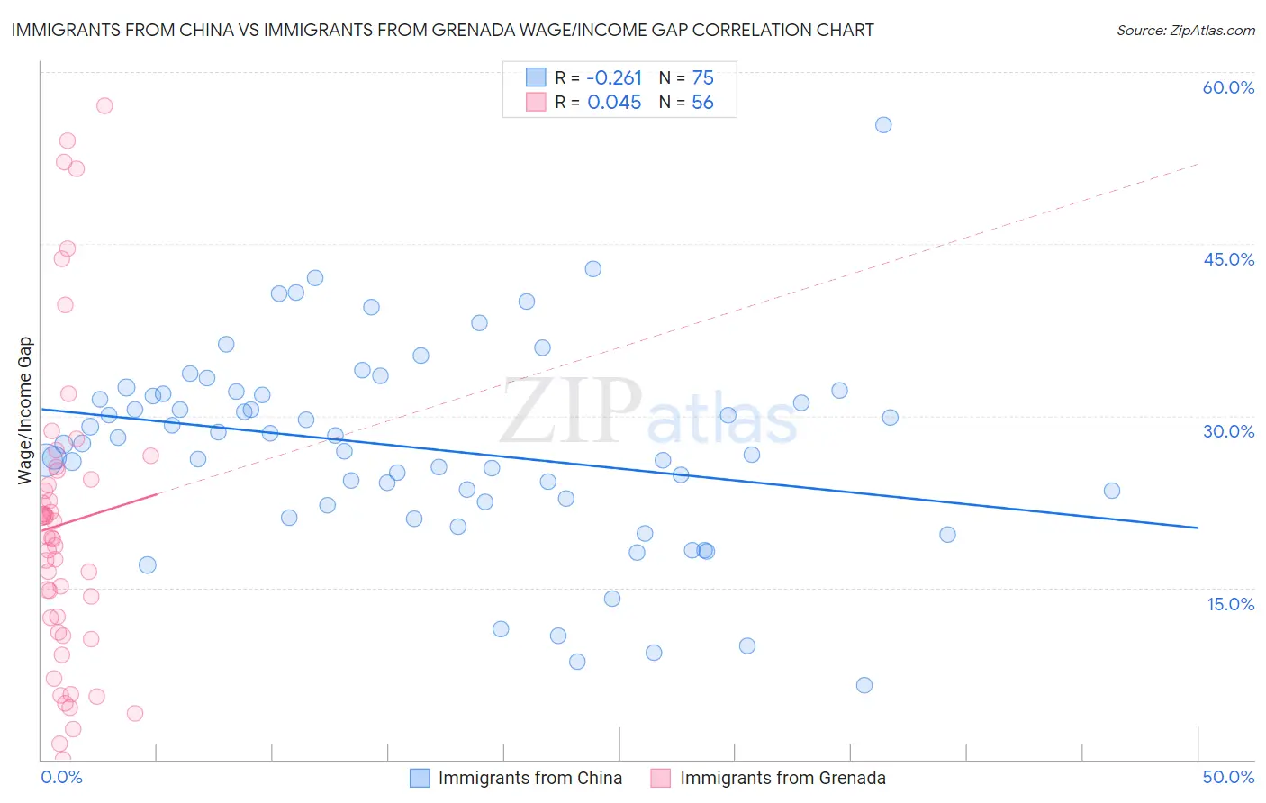 Immigrants from China vs Immigrants from Grenada Wage/Income Gap