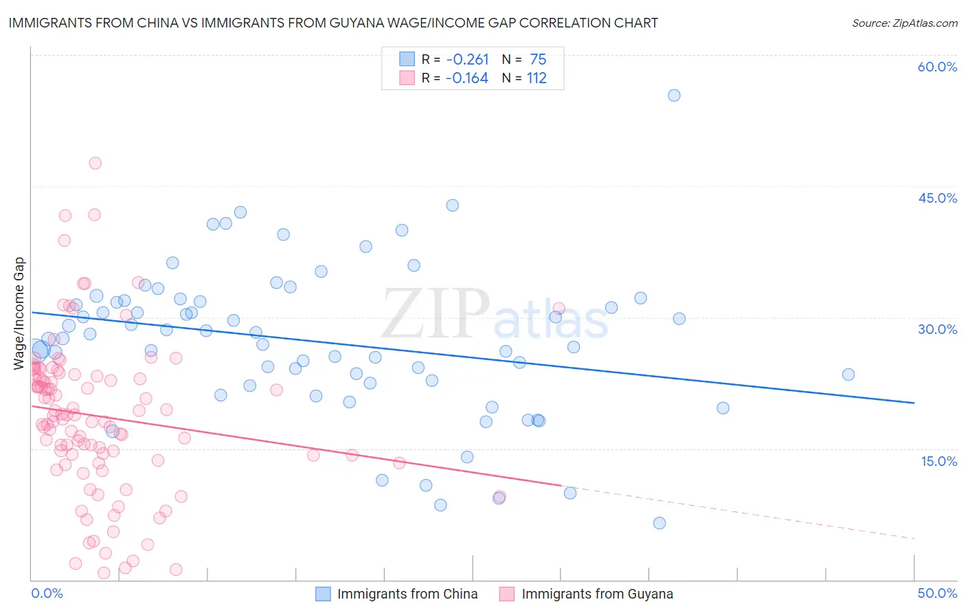 Immigrants from China vs Immigrants from Guyana Wage/Income Gap