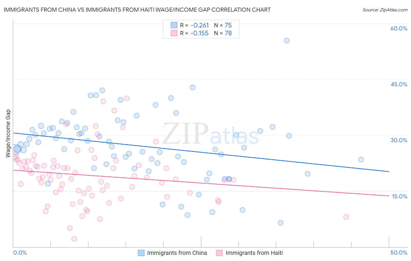 Immigrants from China vs Immigrants from Haiti Wage/Income Gap