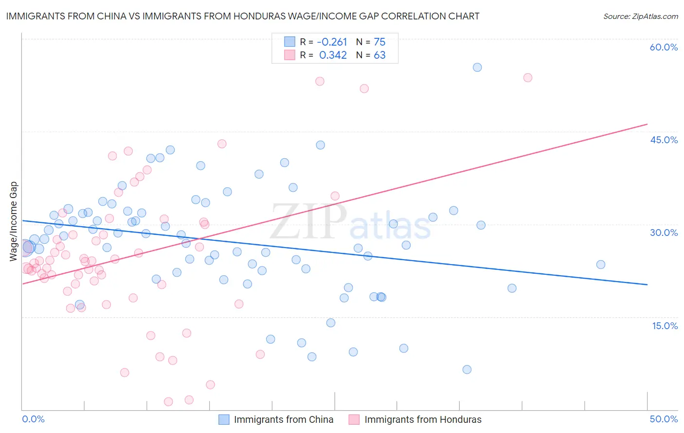 Immigrants from China vs Immigrants from Honduras Wage/Income Gap