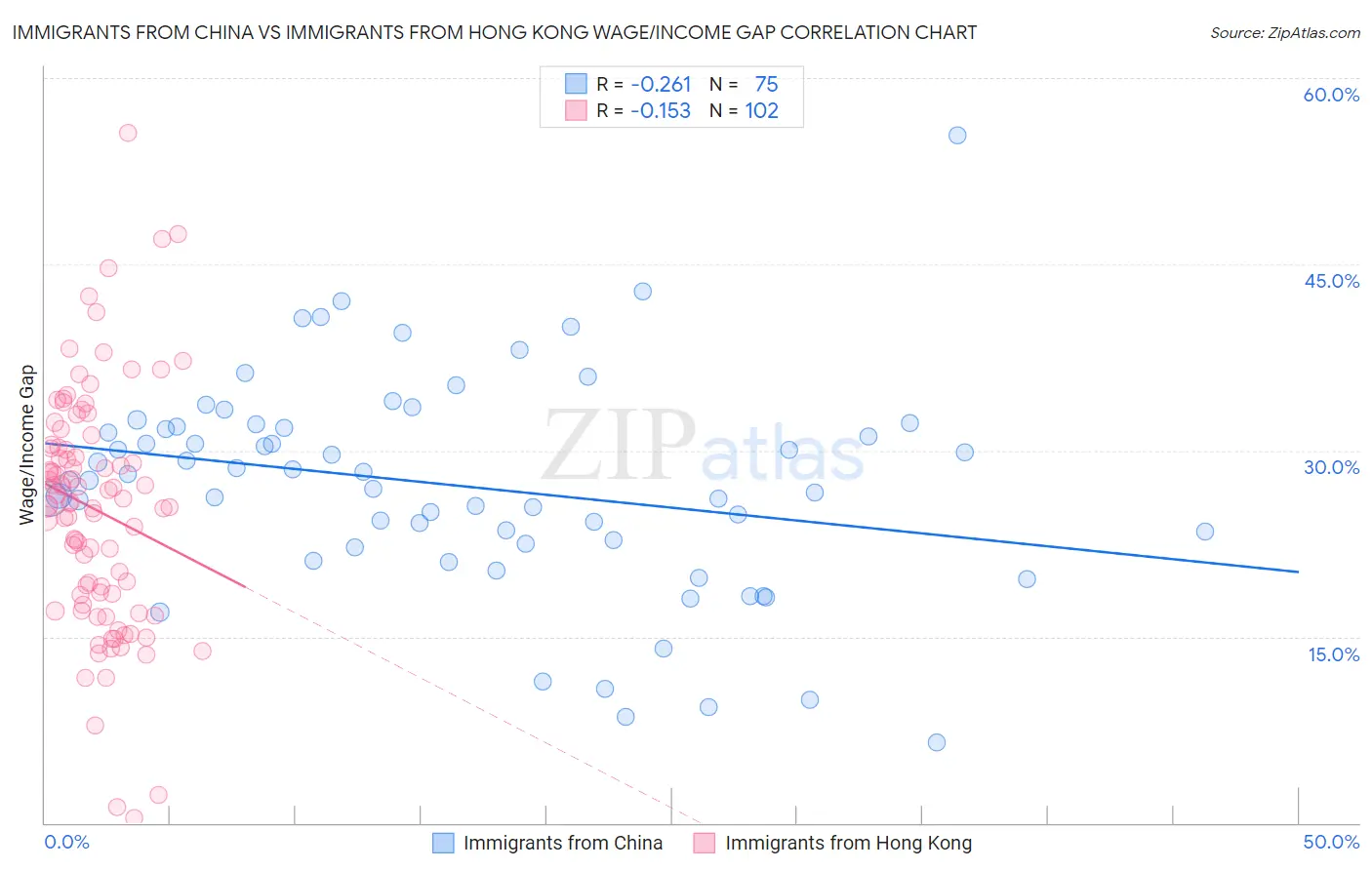 Immigrants from China vs Immigrants from Hong Kong Wage/Income Gap