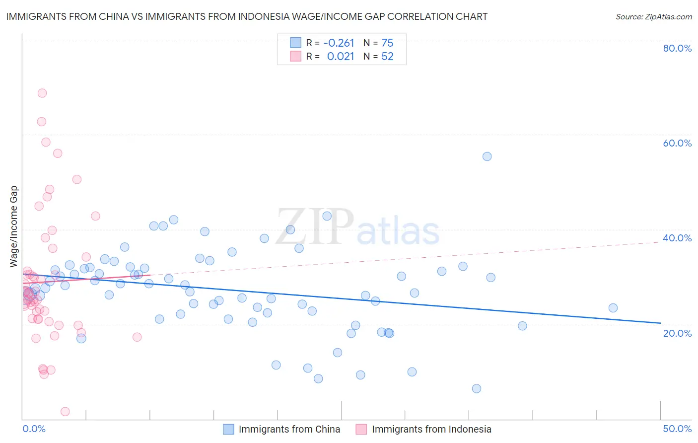 Immigrants from China vs Immigrants from Indonesia Wage/Income Gap