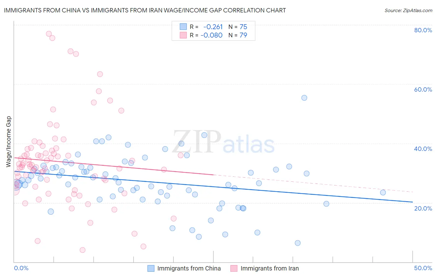 Immigrants from China vs Immigrants from Iran Wage/Income Gap