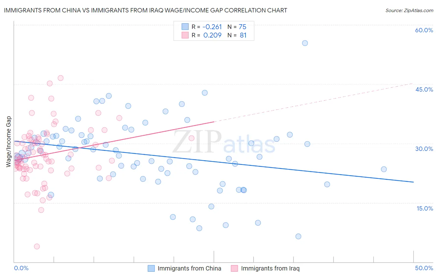 Immigrants from China vs Immigrants from Iraq Wage/Income Gap