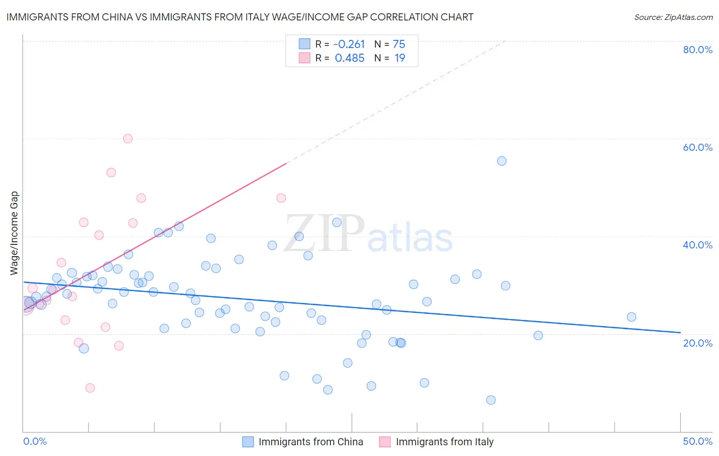 Immigrants from China vs Immigrants from Italy Wage/Income Gap