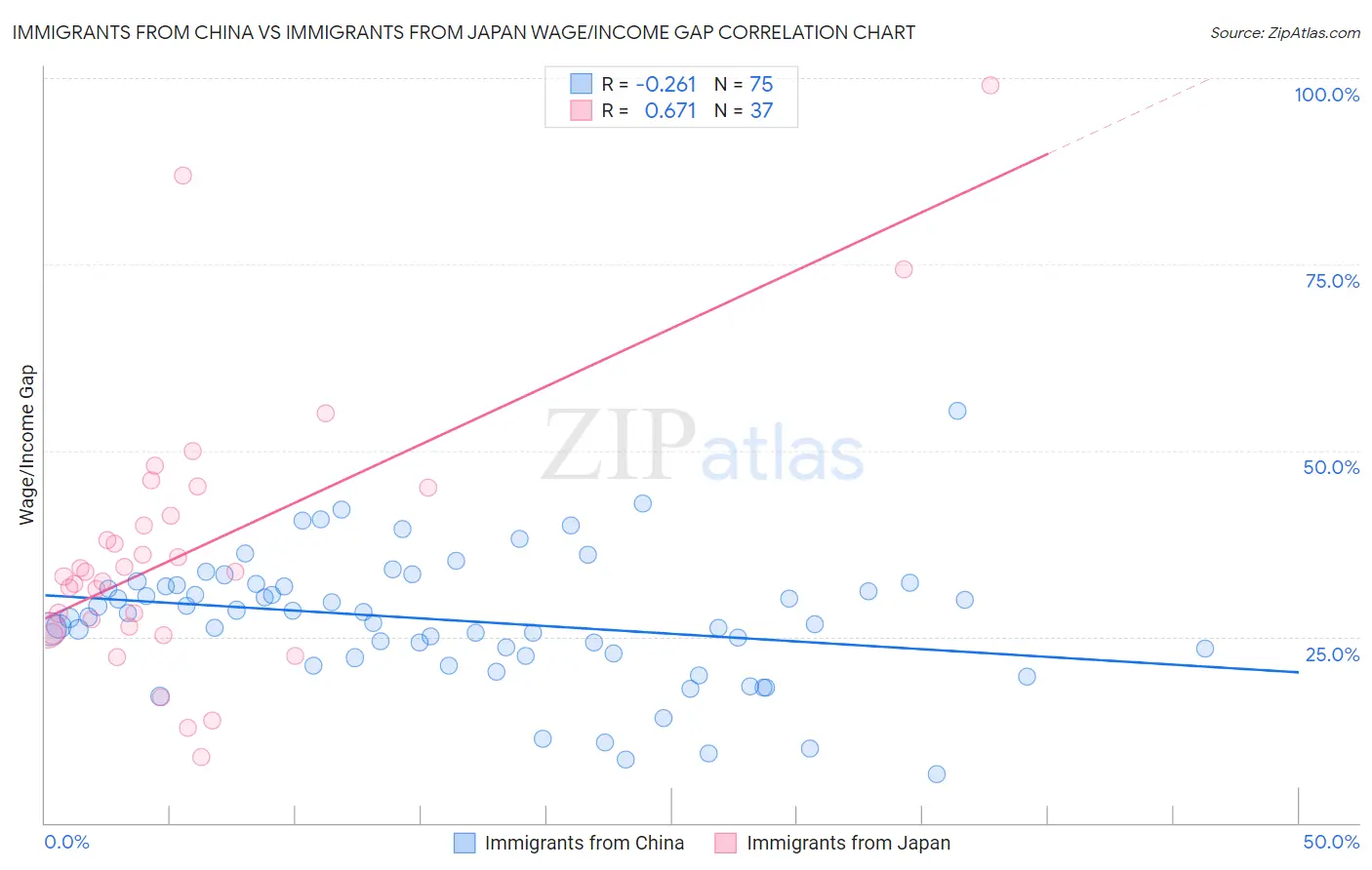 Immigrants from China vs Immigrants from Japan Wage/Income Gap