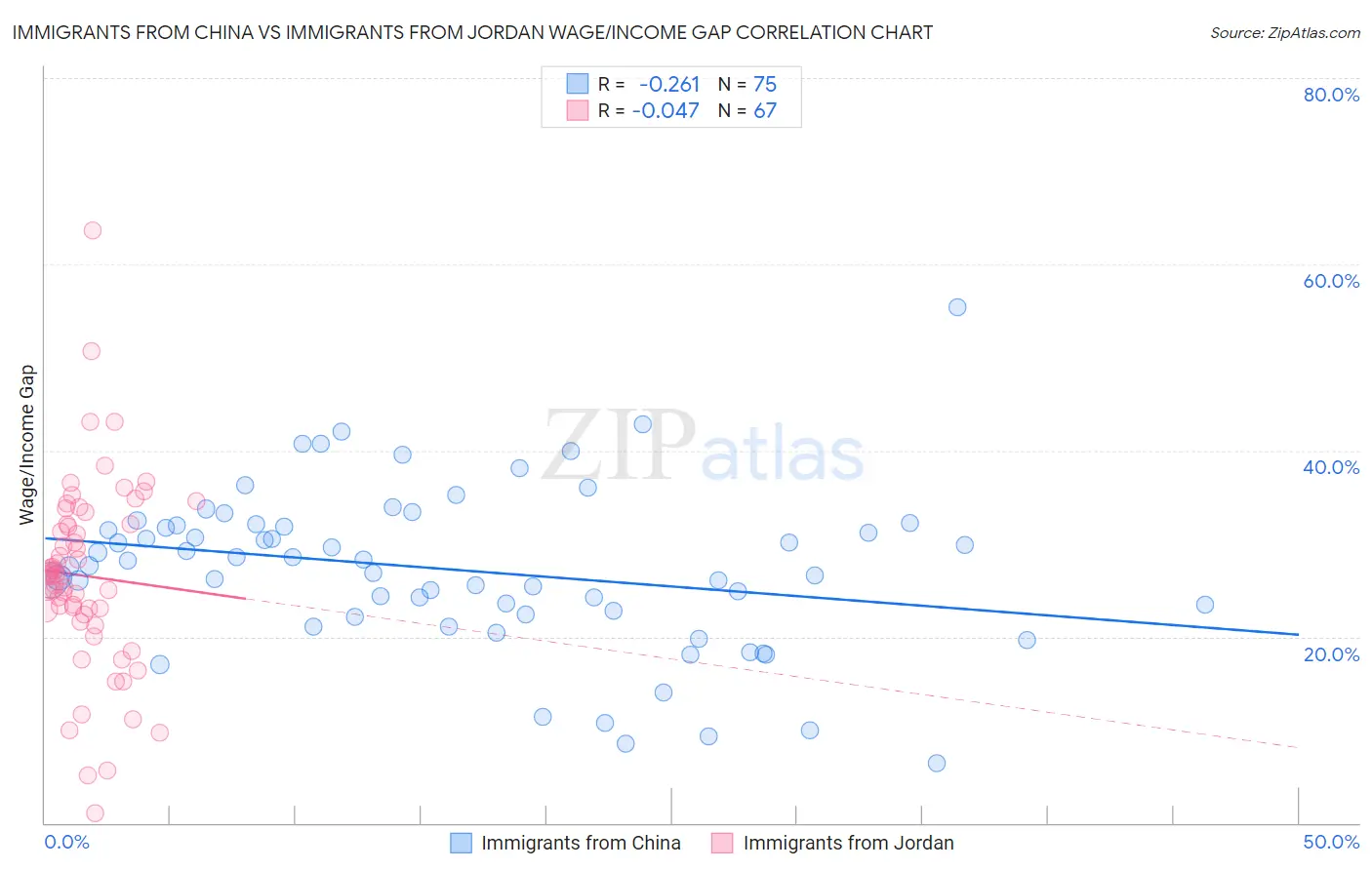 Immigrants from China vs Immigrants from Jordan Wage/Income Gap