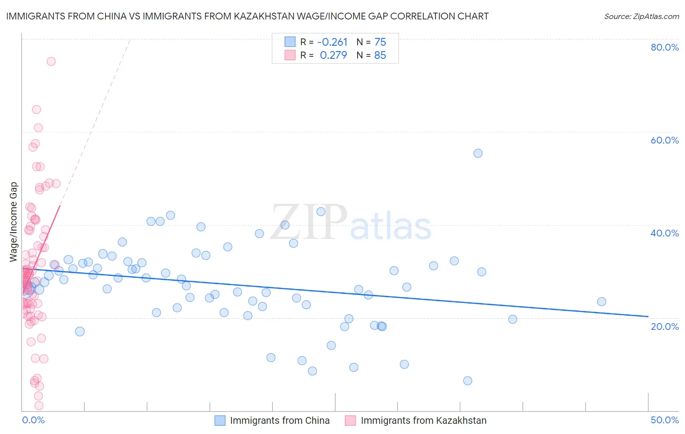 Immigrants from China vs Immigrants from Kazakhstan Wage/Income Gap