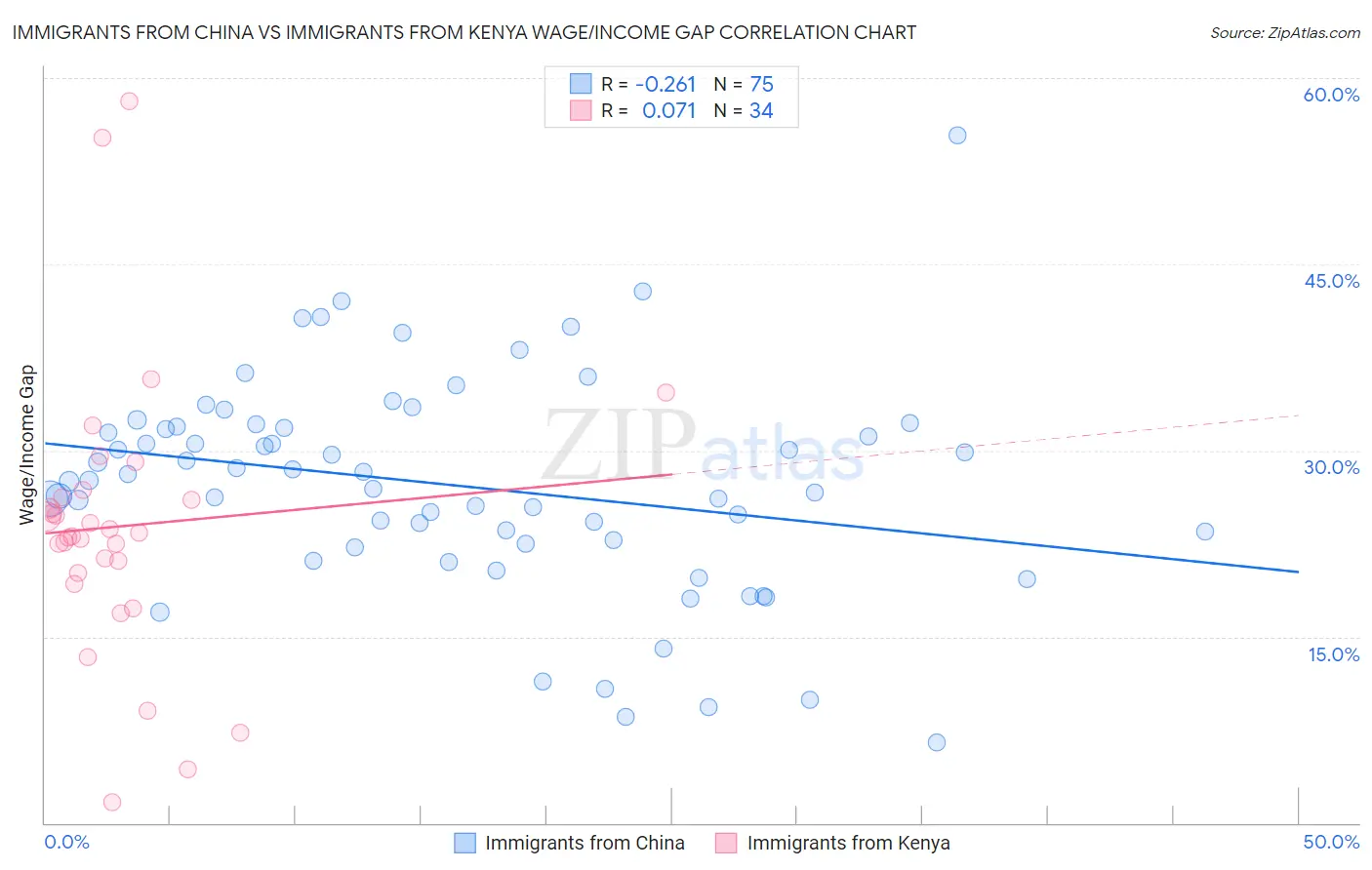Immigrants from China vs Immigrants from Kenya Wage/Income Gap