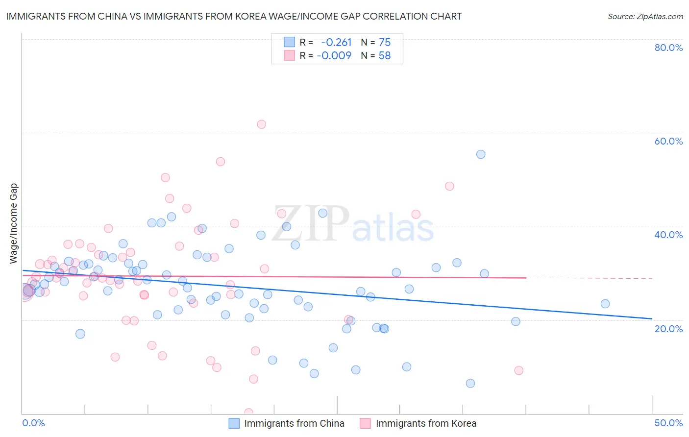 Immigrants from China vs Immigrants from Korea Wage/Income Gap