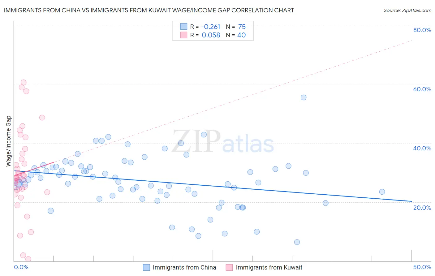 Immigrants from China vs Immigrants from Kuwait Wage/Income Gap