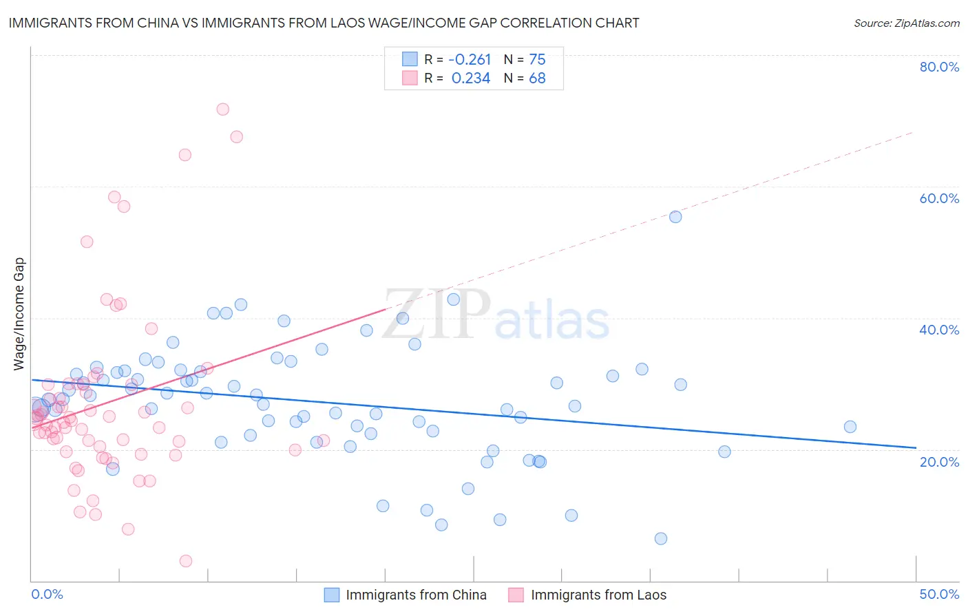 Immigrants from China vs Immigrants from Laos Wage/Income Gap