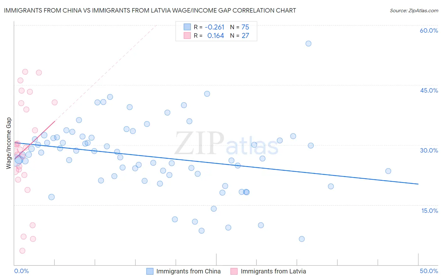 Immigrants from China vs Immigrants from Latvia Wage/Income Gap