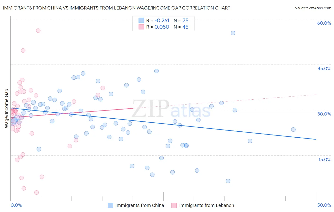 Immigrants from China vs Immigrants from Lebanon Wage/Income Gap