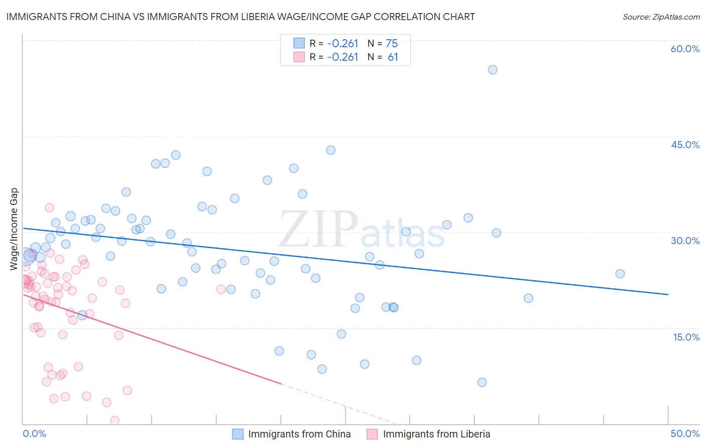 Immigrants from China vs Immigrants from Liberia Wage/Income Gap