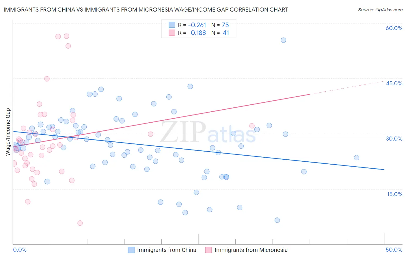 Immigrants from China vs Immigrants from Micronesia Wage/Income Gap