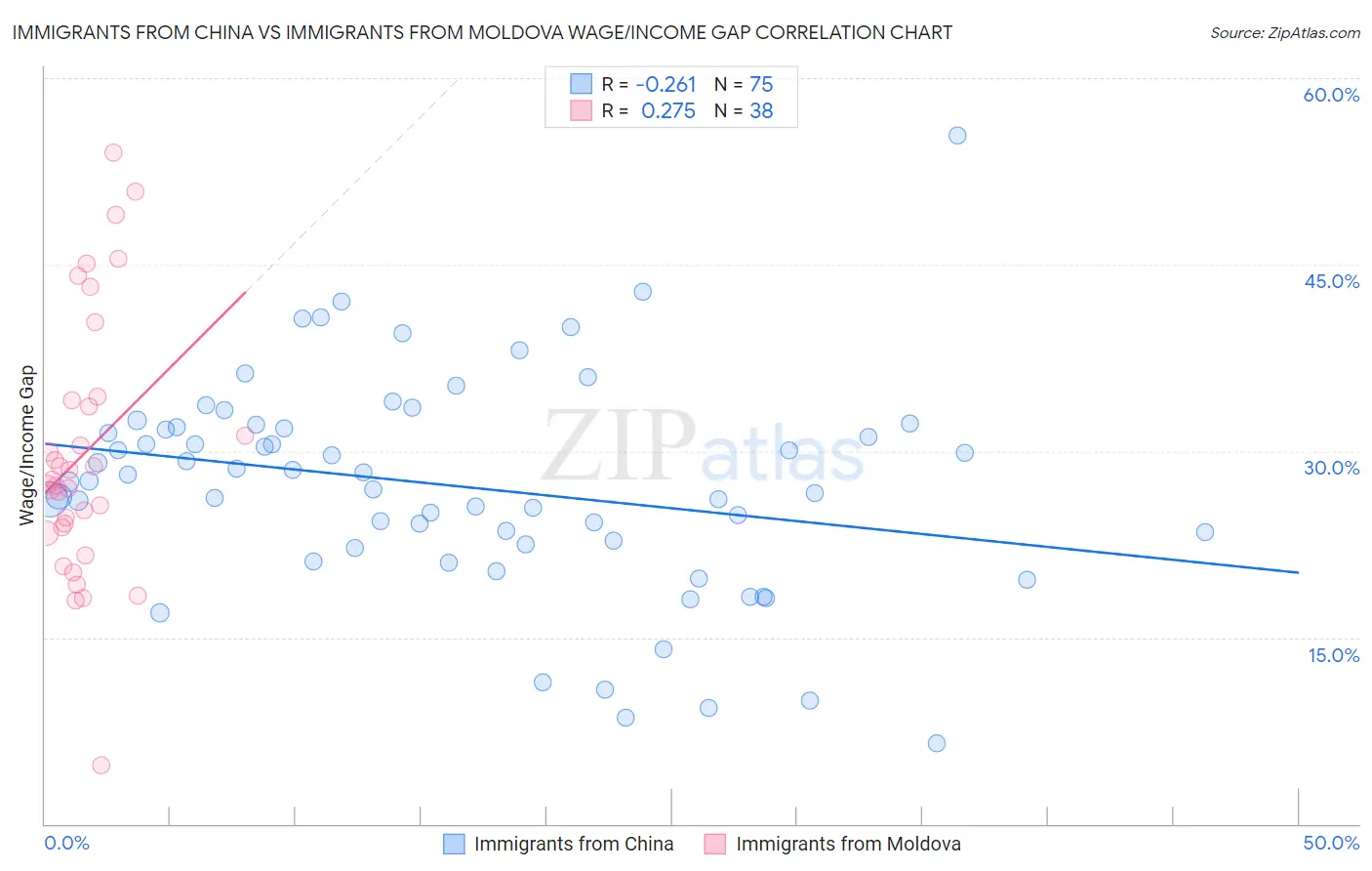 Immigrants from China vs Immigrants from Moldova Wage/Income Gap