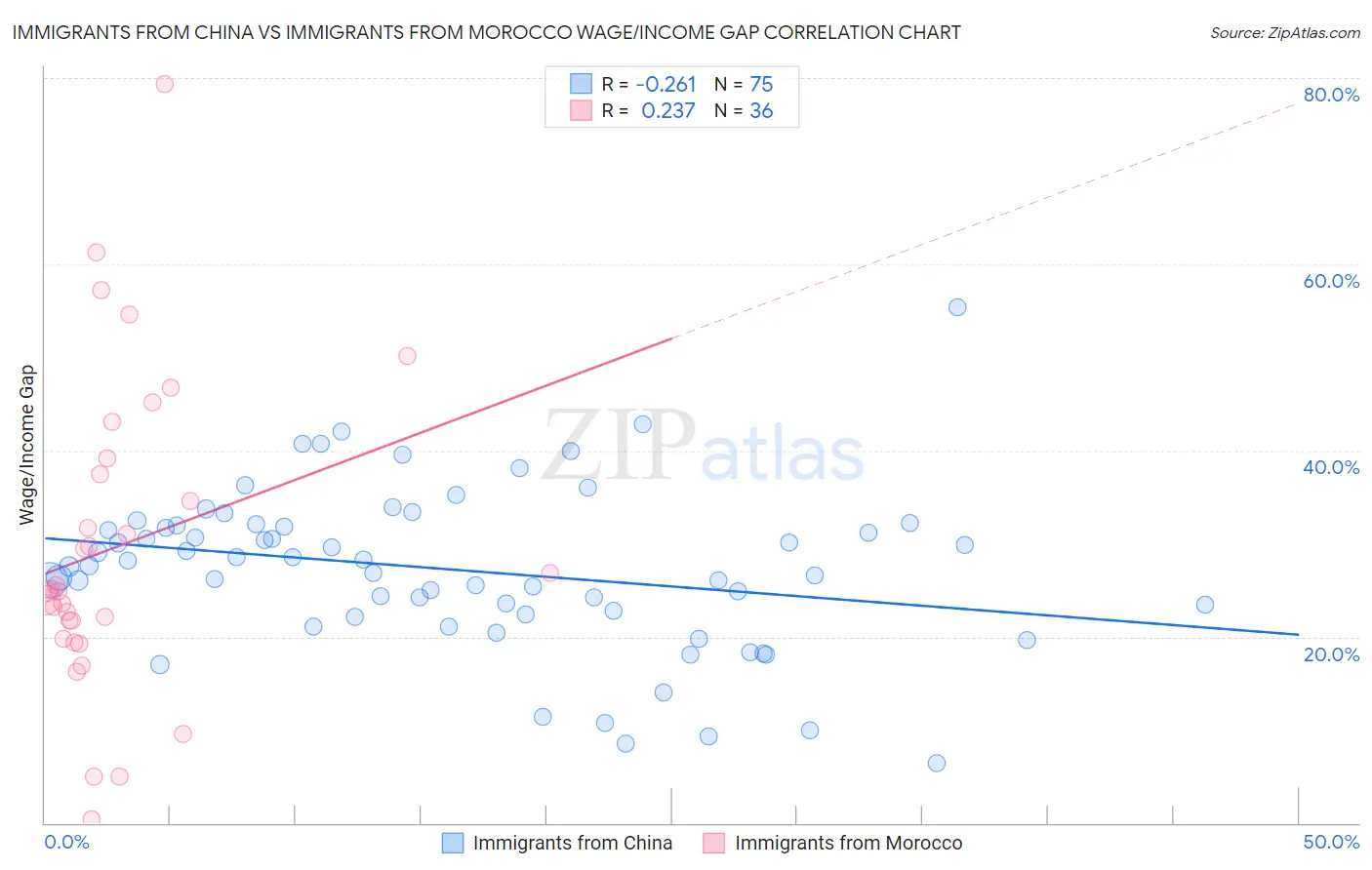 Immigrants from China vs Immigrants from Morocco Wage/Income Gap