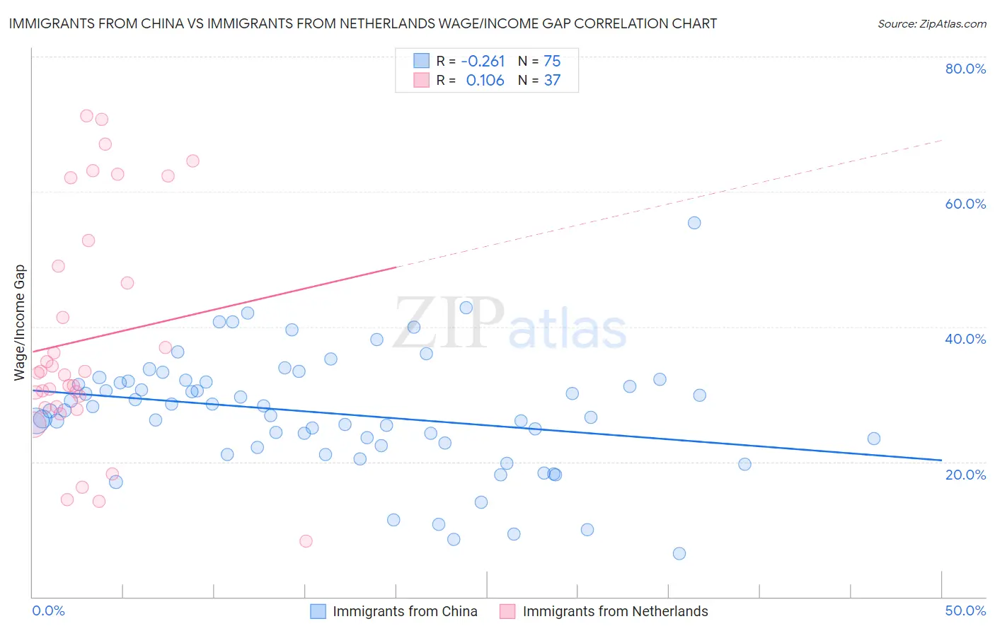 Immigrants from China vs Immigrants from Netherlands Wage/Income Gap