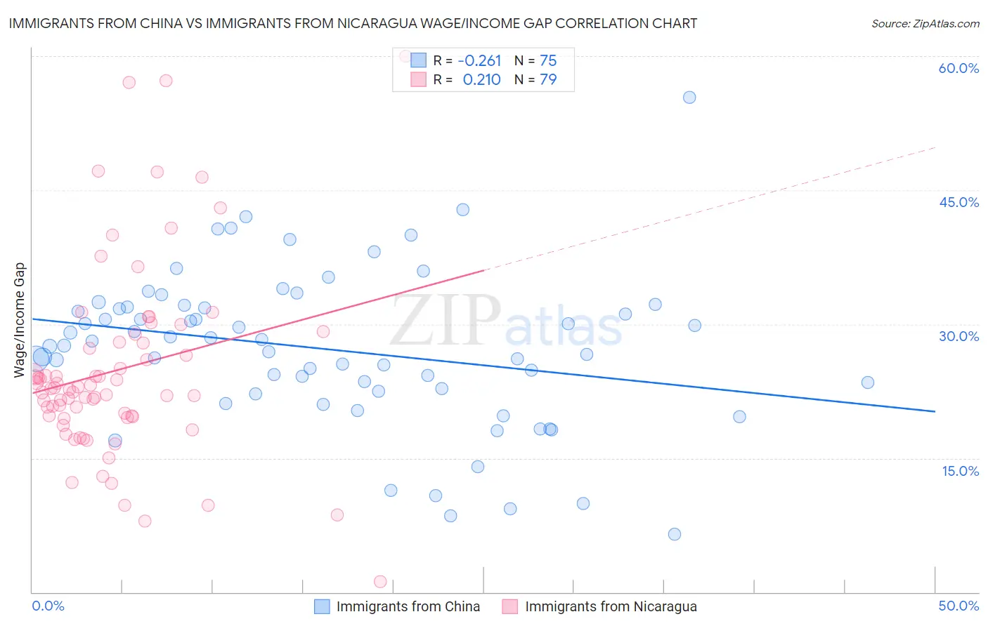 Immigrants from China vs Immigrants from Nicaragua Wage/Income Gap