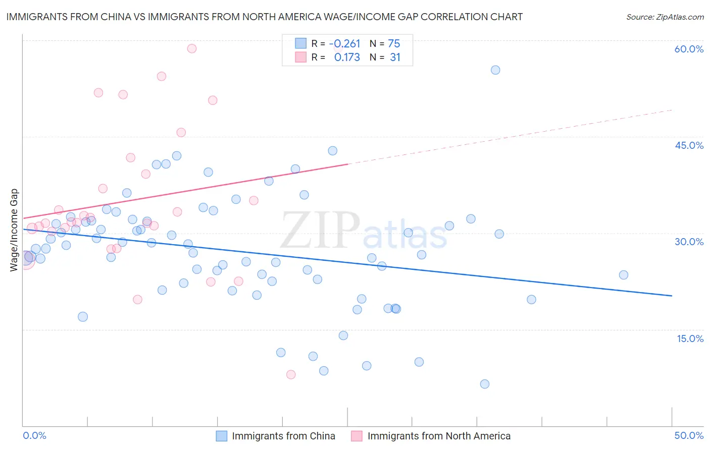 Immigrants from China vs Immigrants from North America Wage/Income Gap