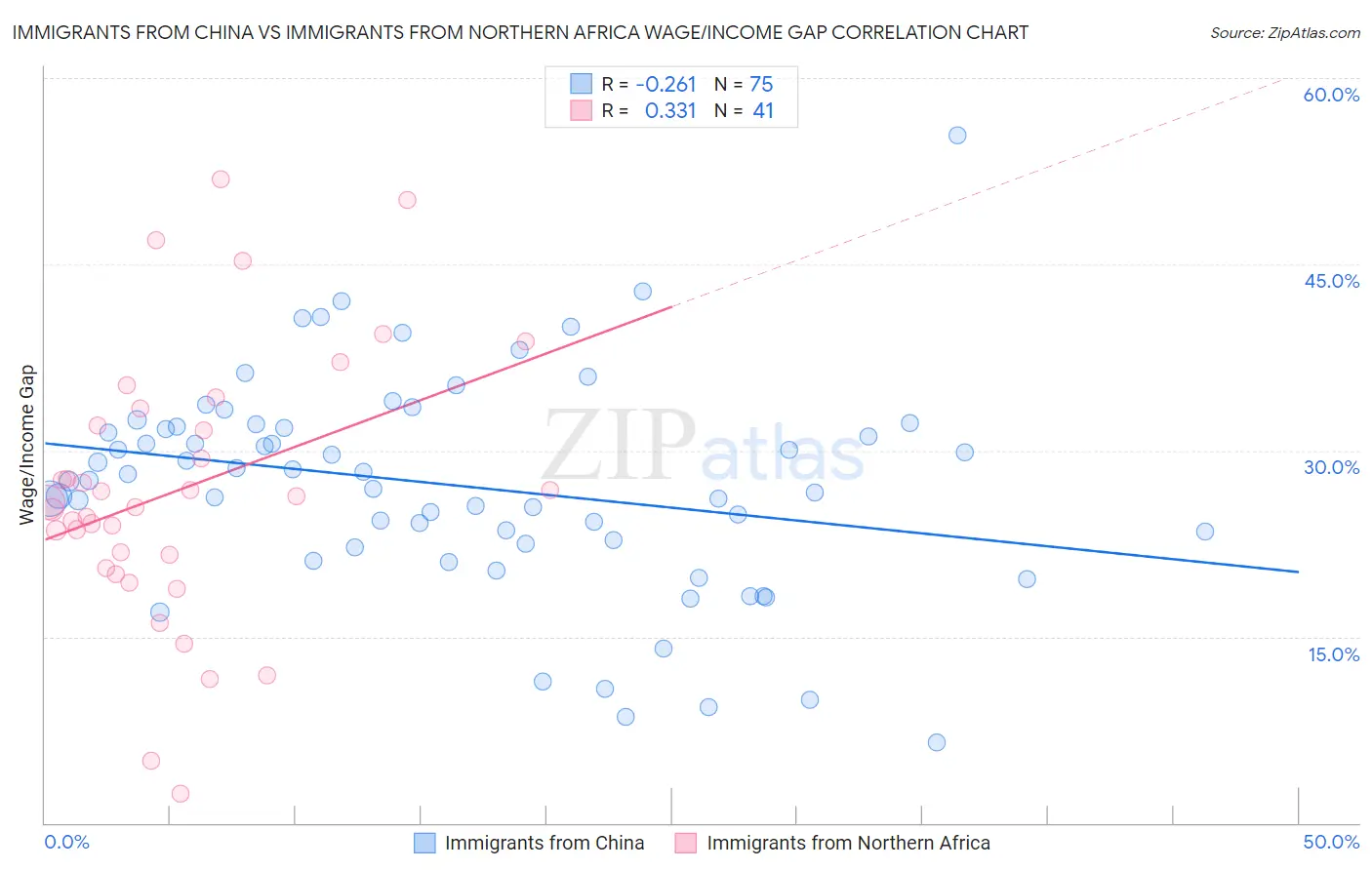 Immigrants from China vs Immigrants from Northern Africa Wage/Income Gap