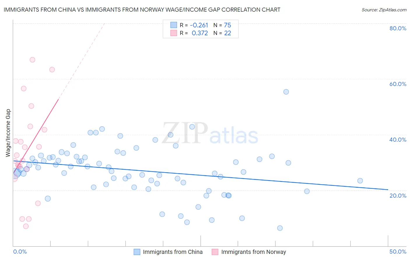 Immigrants from China vs Immigrants from Norway Wage/Income Gap