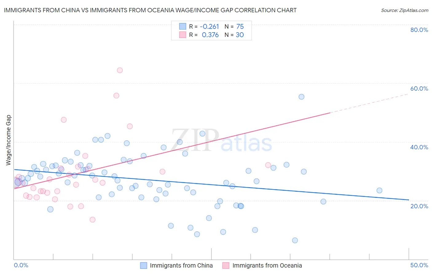 Immigrants from China vs Immigrants from Oceania Wage/Income Gap