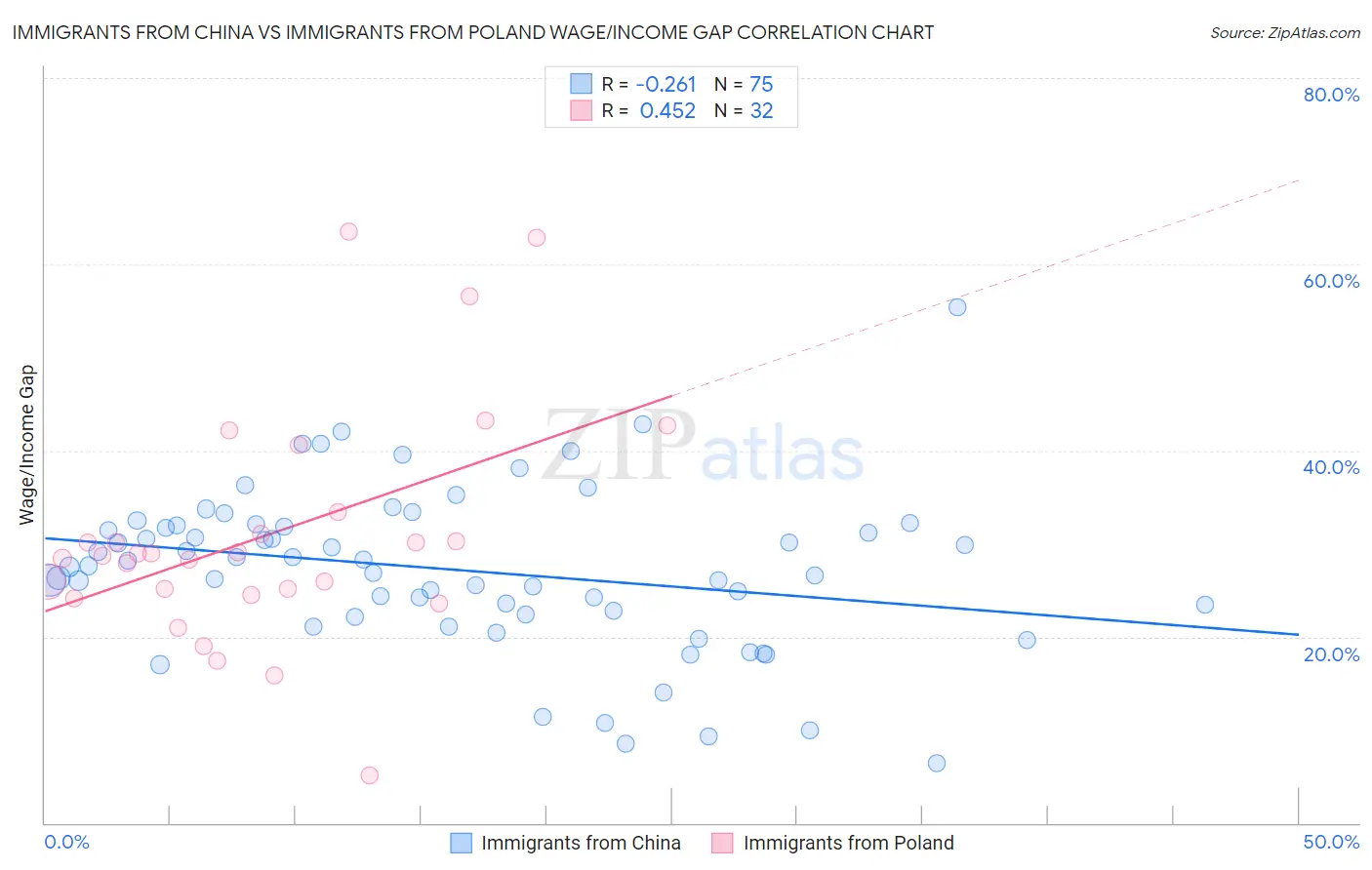 Immigrants from China vs Immigrants from Poland Wage/Income Gap