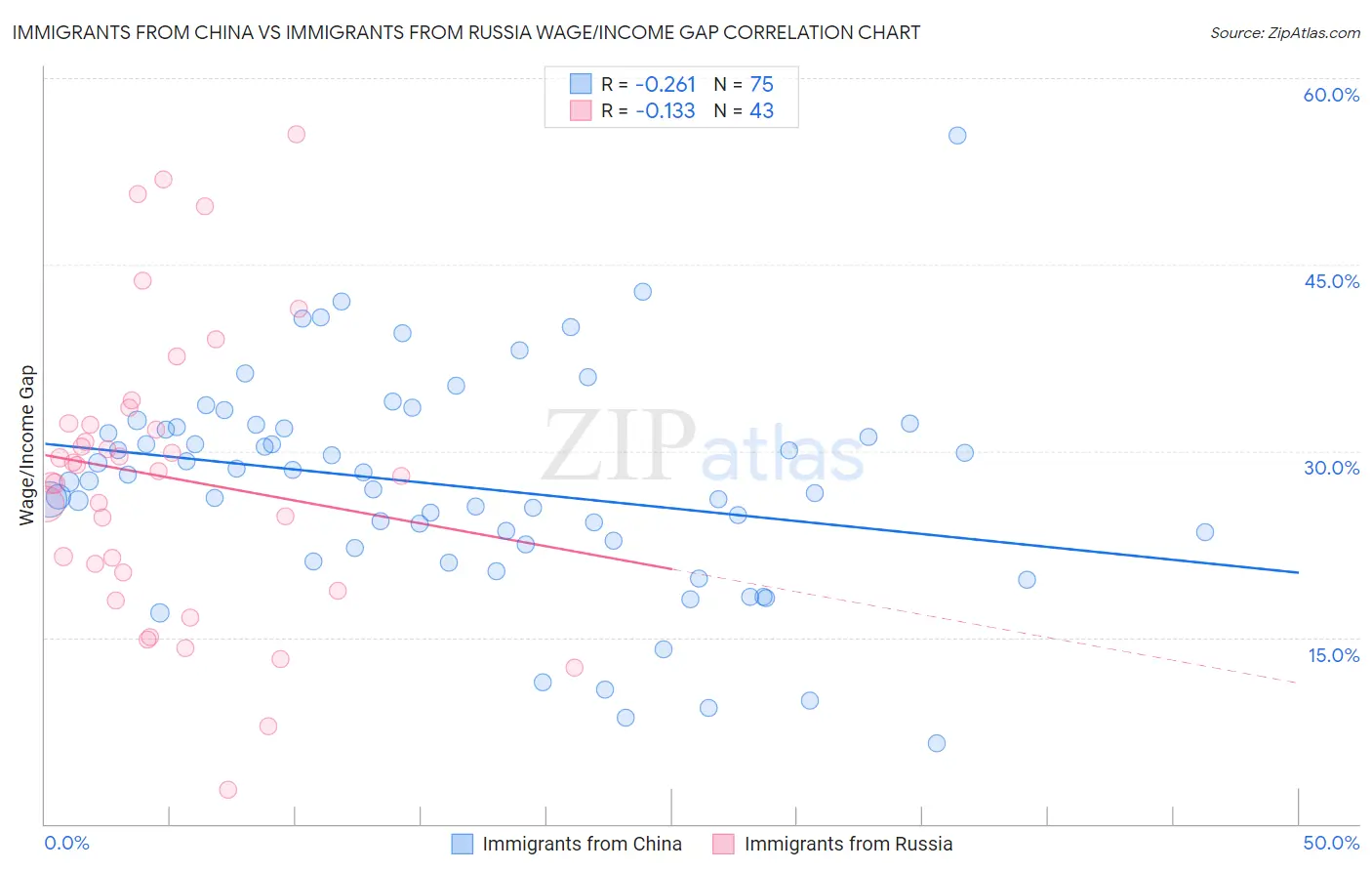 Immigrants from China vs Immigrants from Russia Wage/Income Gap