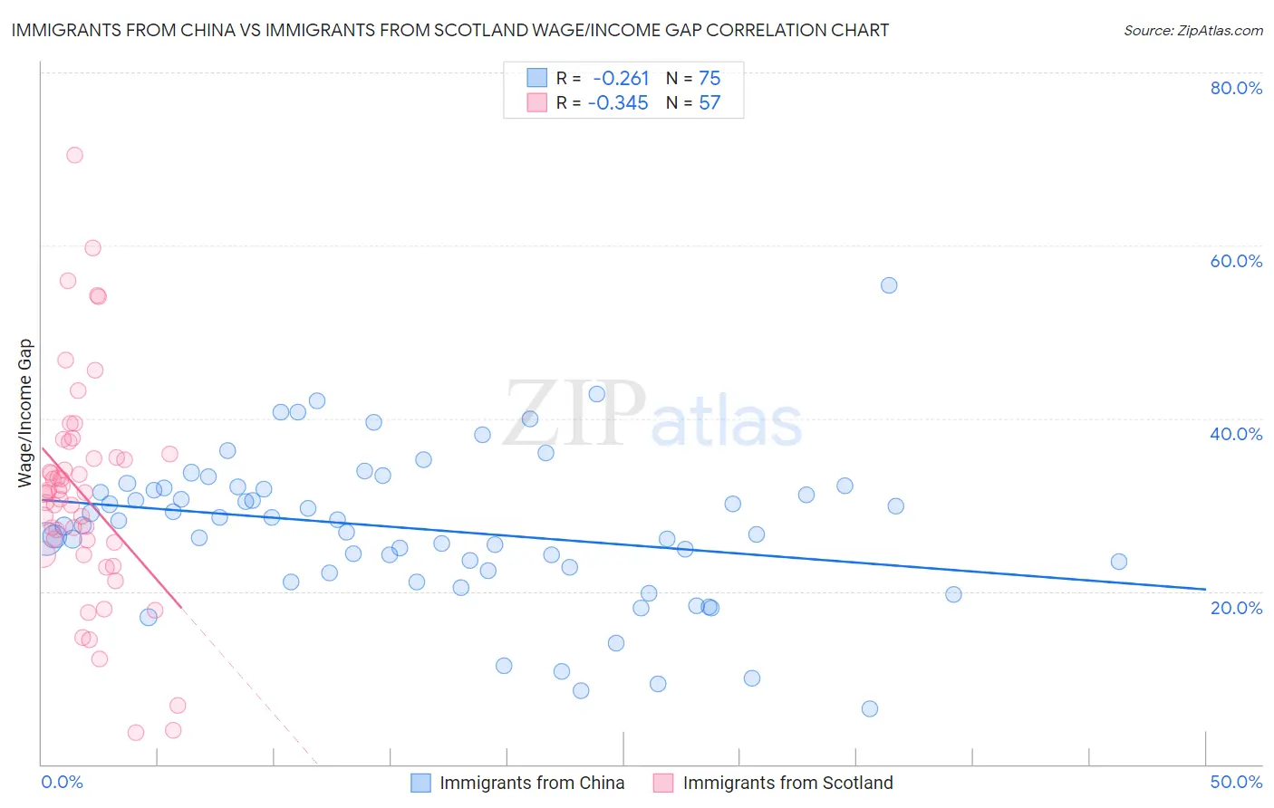 Immigrants from China vs Immigrants from Scotland Wage/Income Gap