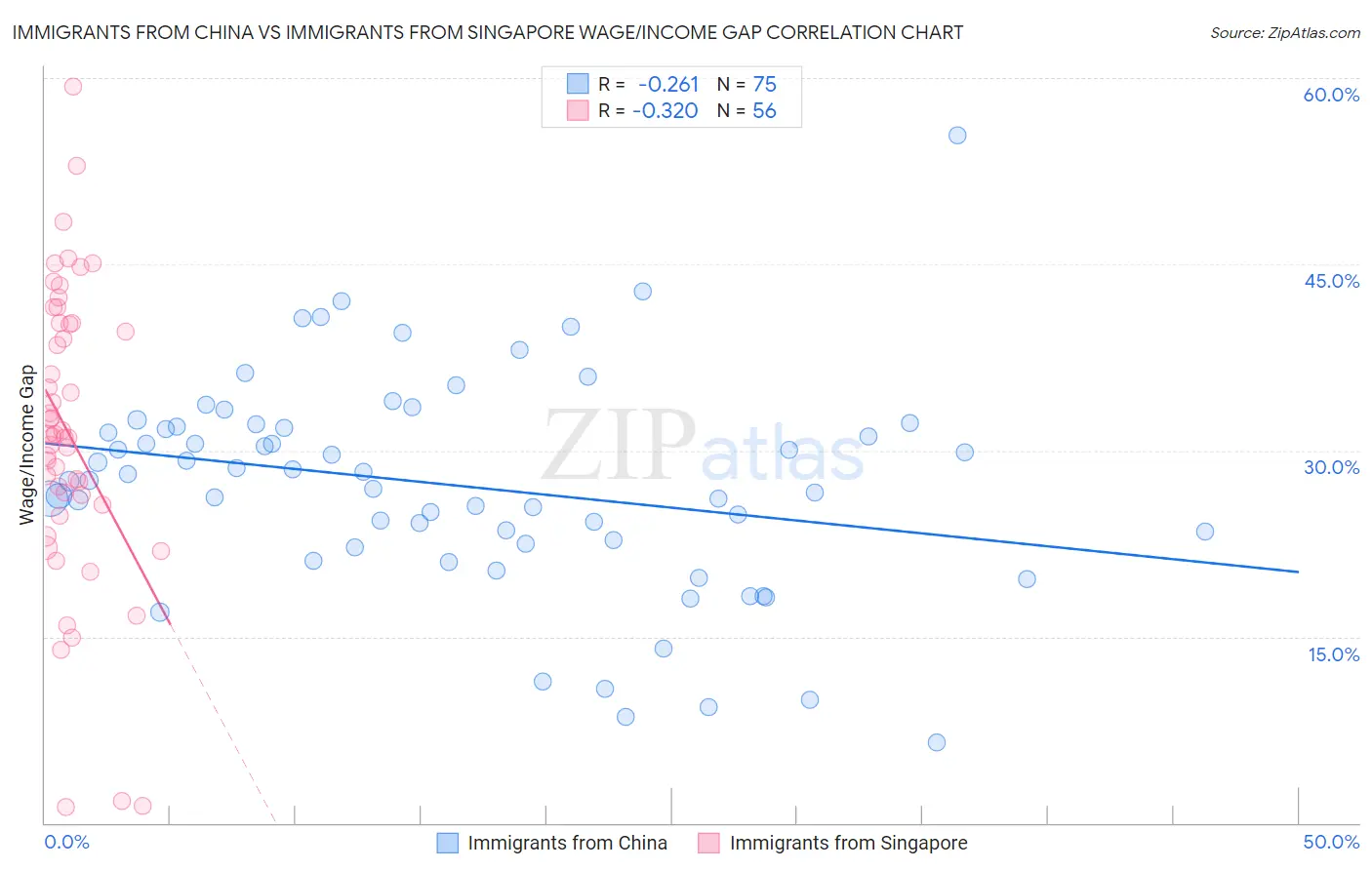 Immigrants from China vs Immigrants from Singapore Wage/Income Gap